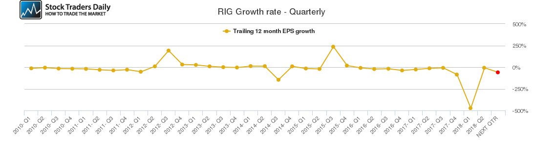 RIG Growth rate - Quarterly