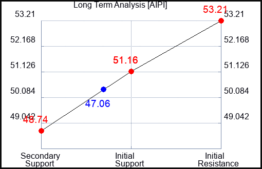 AIPI Long Term Analysis for August 7 2024