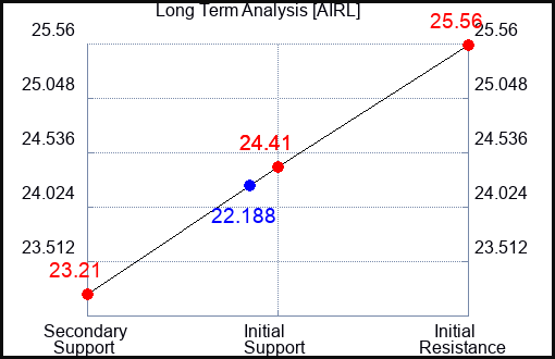 AIRL Long Term Analysis for August 7 2024