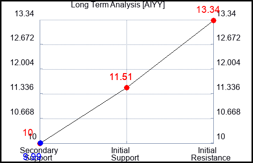 AIYY Long Term Analysis for August 7 2024