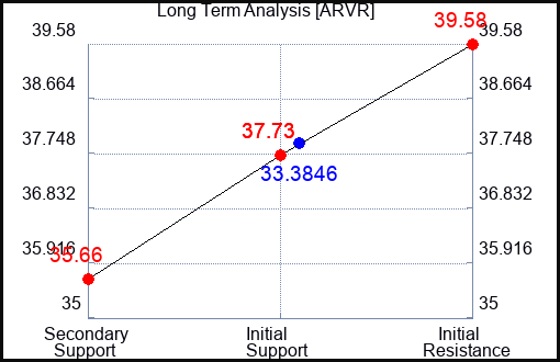 ARVR Long Term Analysis for August 7 2024