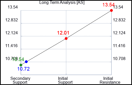 AS Long Term Analysis for August 7 2024