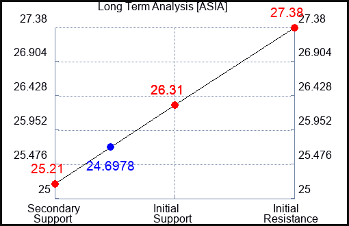 ASIA Long Term Analysis for August 7 2024