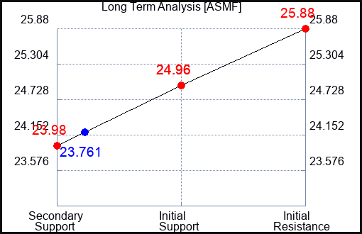 ASMF Long Term Analysis for August 7 2024