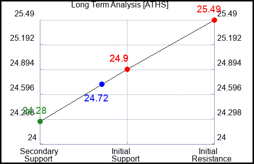 ATHS Long Term Analysis for August 7 2024