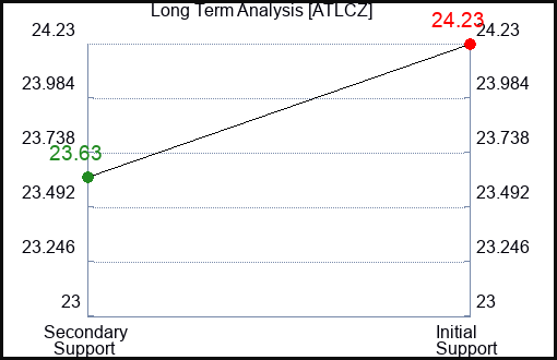 ATLCZ Long Term Analysis for August 7 2024