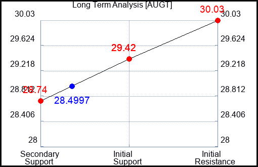 AUGT Long Term Analysis for August 7 2024