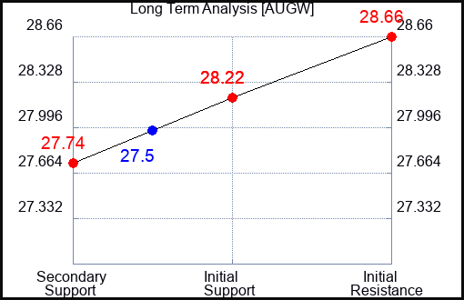 AUGW Long Term Analysis for August 7 2024