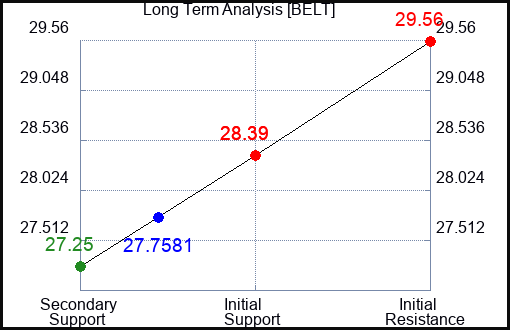 BELT Long Term Analysis for August 7 2024