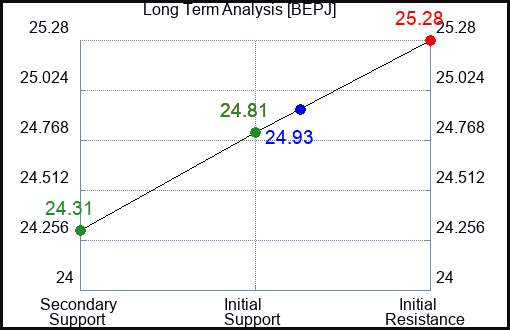 BEPJ Long Term Analysis for August 7 2024