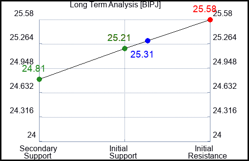 BIPJ Long Term Analysis for August 7 2024