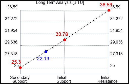 BITU Long Term Analysis for August 7 2024