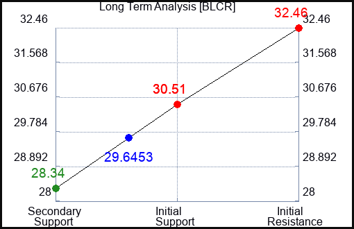 BLCR Long Term Analysis for August 7 2024