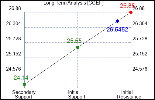 CCEF Long Term Analysis for August 7 2024