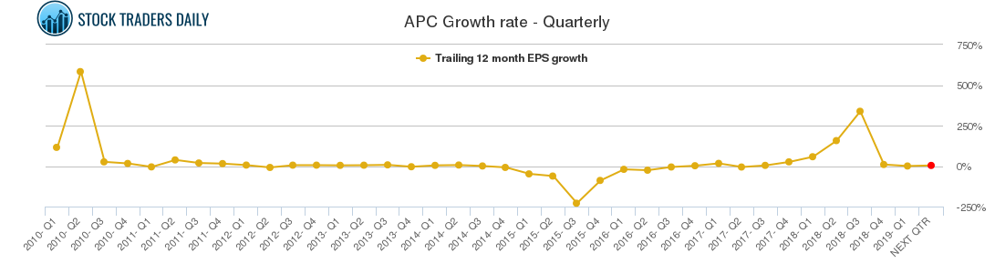 APC Growth rate - Quarterly