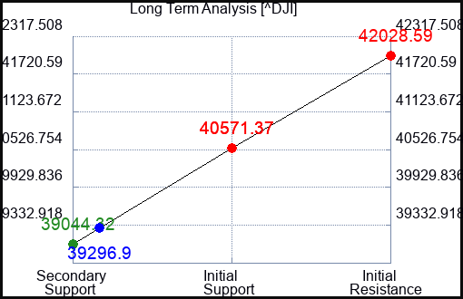 EAOK Long Term Analysis for August 7 2024