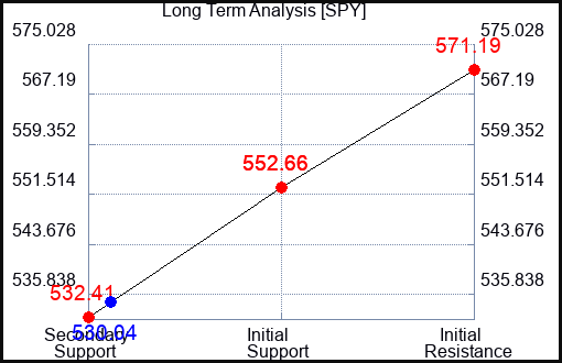 ECML Long Term Analysis for August 7 2024