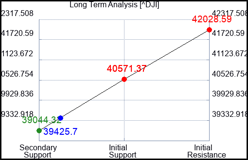 EMSF Long Term Analysis for August 7 2024