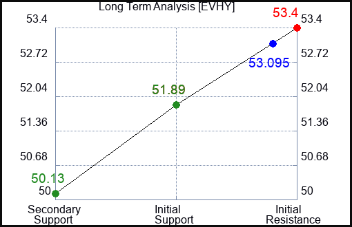 EVHY Long Term Analysis for August 7 2024