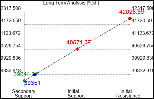 EVTR Long Term Analysis for August 7 2024