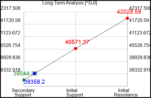 FAIL Long Term Analysis for August 7 2024