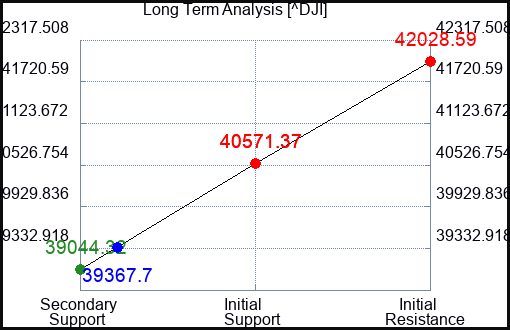 FLEX Long Term Analysis for August 7 2024