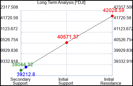 GDEC Long Term Analysis for August 7 2024