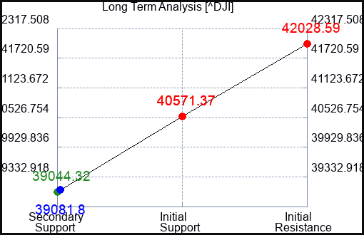 GNOV Long Term Analysis for August 7 2024