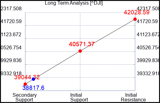 IBGA Long Term Analysis for August 7 2024