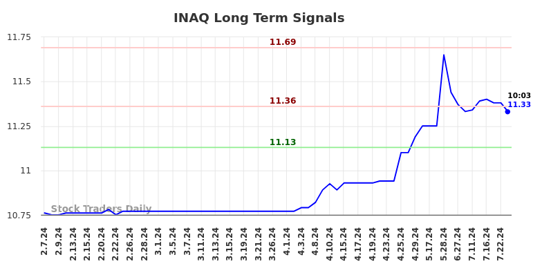 INAQ Long Term Analysis for August 7 2024