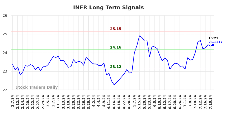 INFR Long Term Analysis for August 7 2024