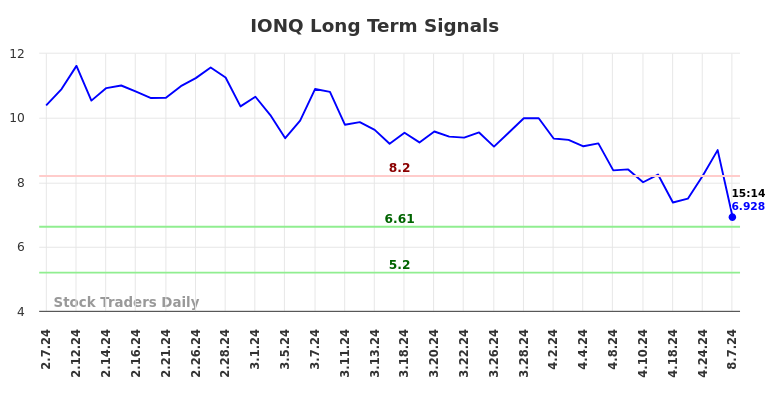 IONQ Long Term Analysis for August 7 2024