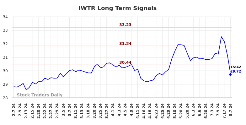 IWTR Long Term Analysis for August 7 2024