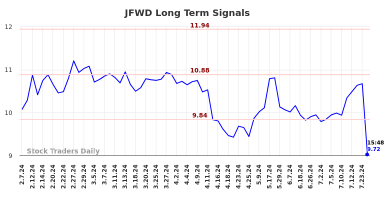 JFWD Long Term Analysis for August 7 2024