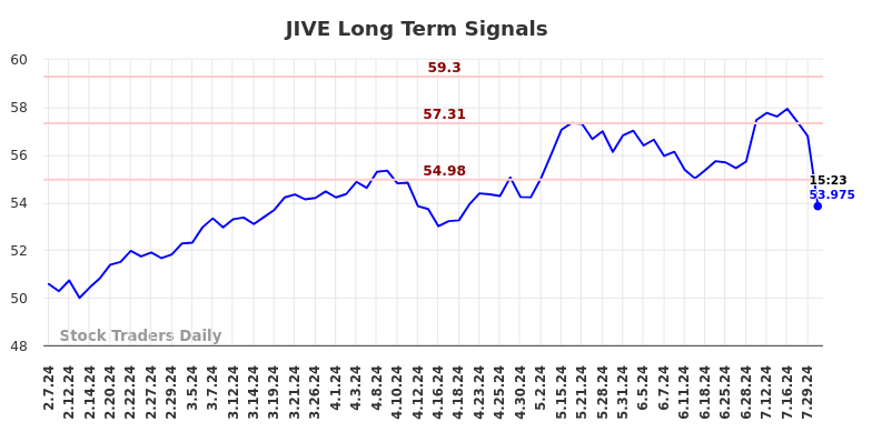 JIVE Long Term Analysis for August 7 2024