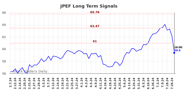 JPEF Long Term Analysis for August 7 2024