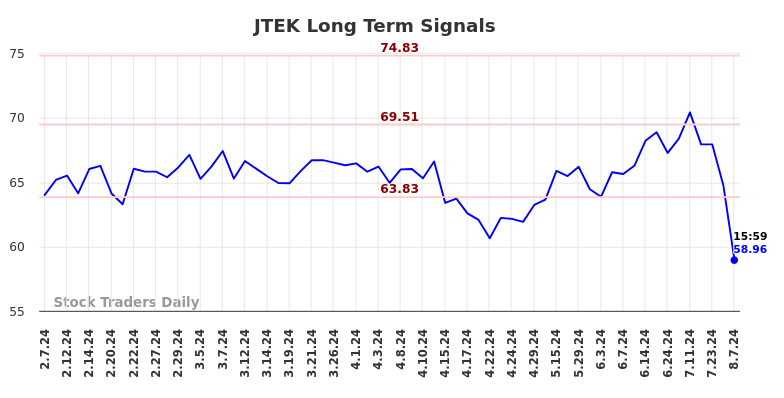 JTEK Long Term Analysis for August 7 2024