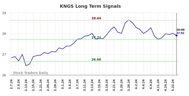 KNGS Long Term Analysis for August 7 2024