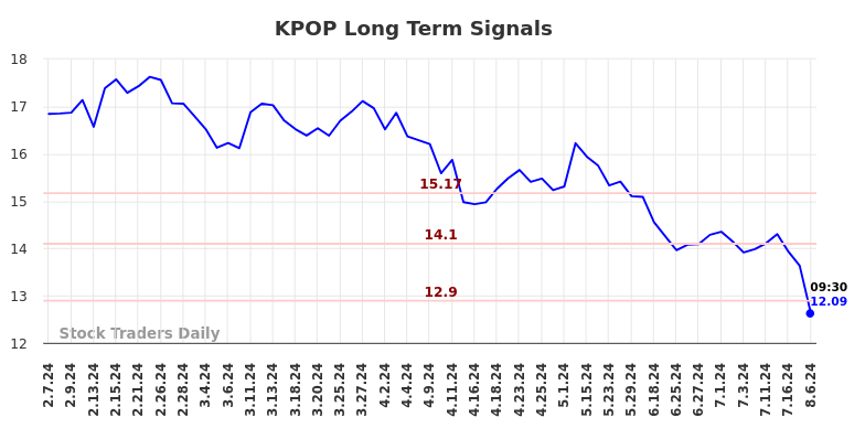 KPOP Long Term Analysis for August 7 2024