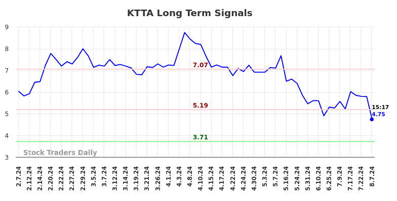 KTTA Long Term Analysis for August 7 2024