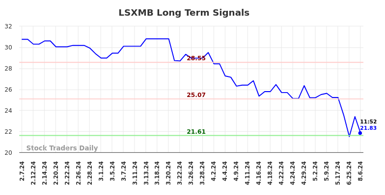 LSXMB Long Term Analysis for August 7 2024 LSXMB Long Term Analysis for August 7 2024