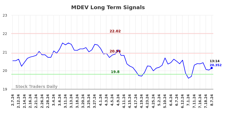 MDEV Long Term Analysis for August 7 2024