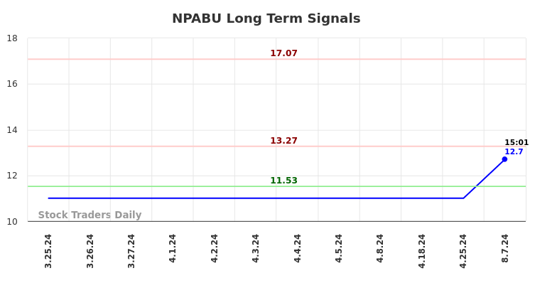 NPABU Long Term Analysis for August 7 2024