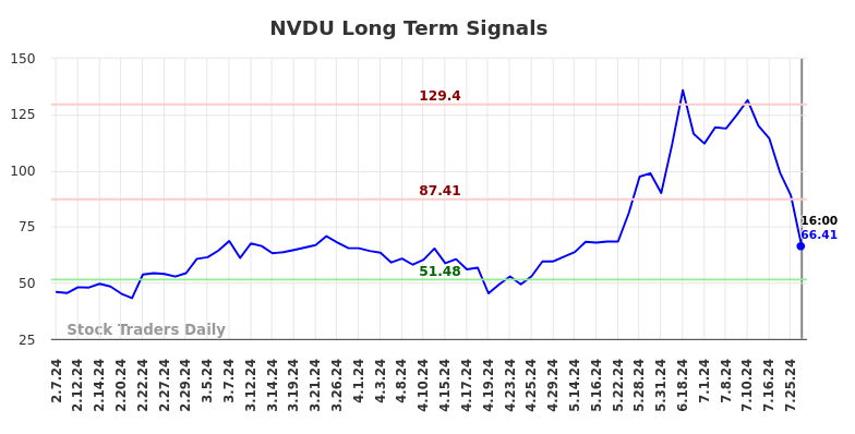 NVDU Long Term Analysis for August 7 2024