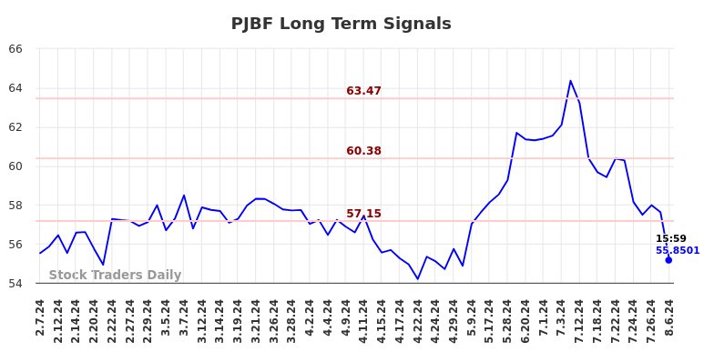 PJBF Long Term Analysis for August 7 2024