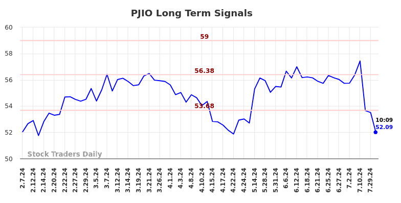 PJIO Long Term Analysis for August 7 2024