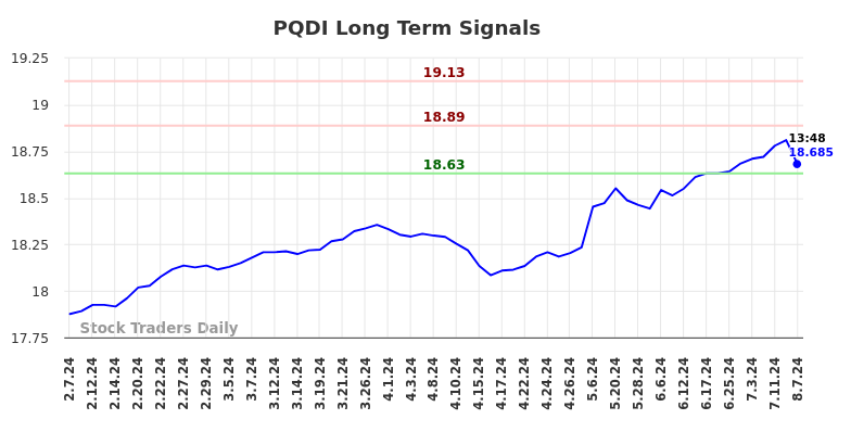 PQDI Long Term Analysis for August 7 2024