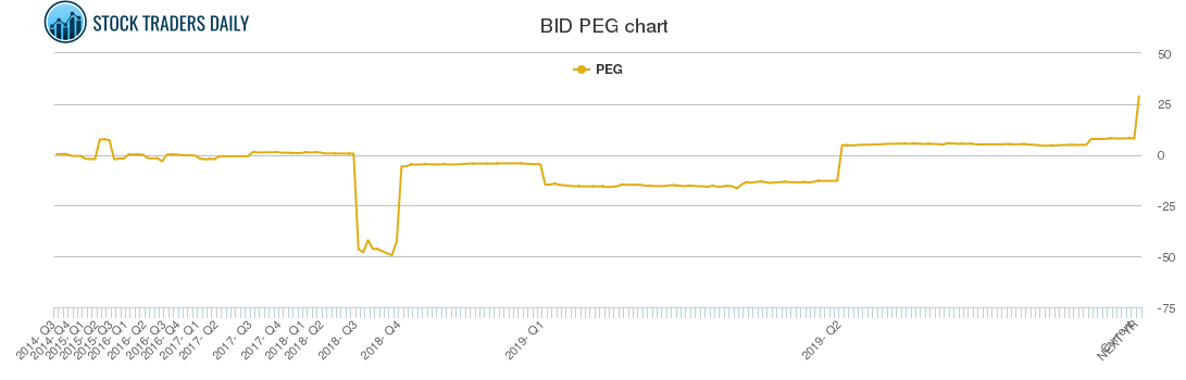 BID PEG chart