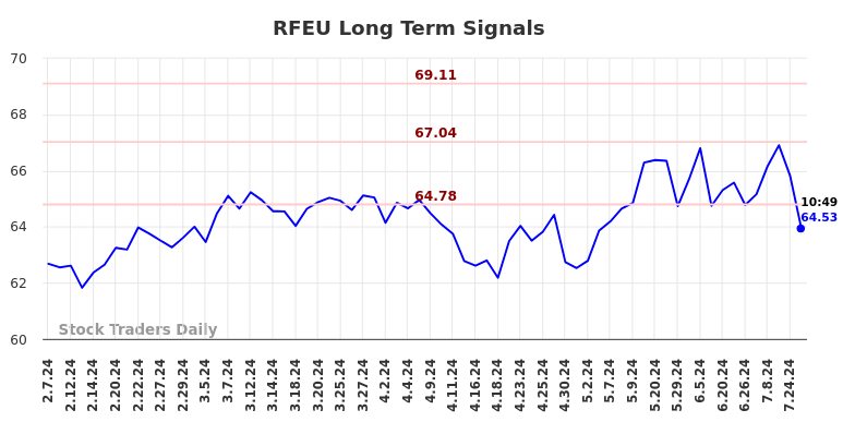 RFEU Long Term Analysis for August 7 2024