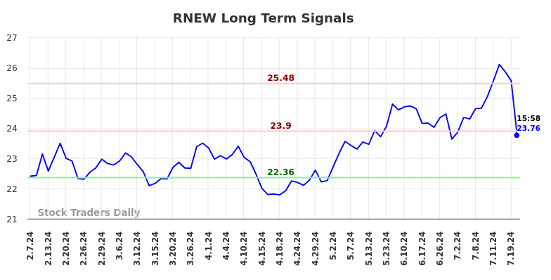 RNEW Long Term Analysis for August 8 2024